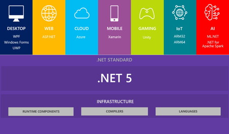 Ya podemos descargarnos el framework .NET 5.0, disponible por primera vez para Windows ARM64 y WebAssembly