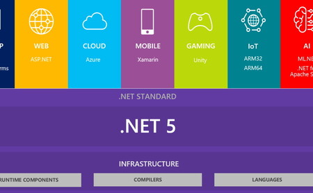 Ya podemos descargarnos el framework .NET 5.0, disponible por primera vez para Windows ARM64 y WebAssembly