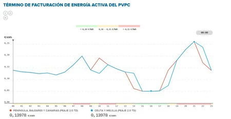 Precio Luz Por Horas