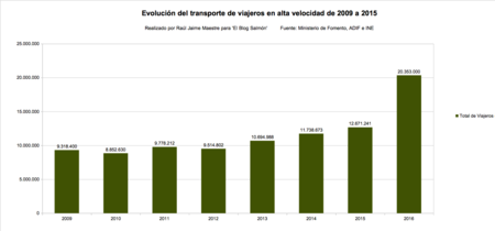 Evolucion Viajes Ave