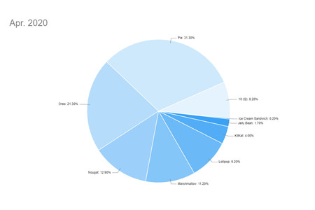 Crean una página con la distribución de versiones de Android, ahora que Google no las lista en su web