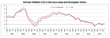 La sombra de la deflación sigue planeando sobre Europa