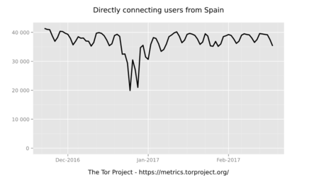 Userstats Relay Country Es 2016 11 22 2017 02 20 Off Svg