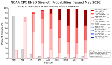 Enso Strengths Probs Current