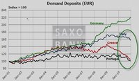 G20 niega apoyo al FMI mientras se acelera la fuga de capitales en Grecia, Italia, Portugal... y España