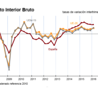 España sigue creciendo (algo menos), a pesar de no tener Gobierno