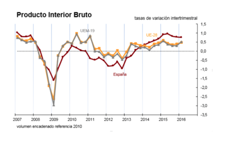 España sigue creciendo (algo menos), a pesar de no tener Gobierno