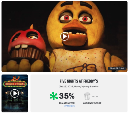 Five Nights At Freddys Fnaf Pelicula Rotten Tomatoes