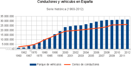 Siniestralidad en España