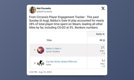Baldur S Gate 3 Retencion Jugadores