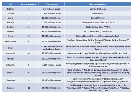 Entidades Financieras Rescatadas En Europa