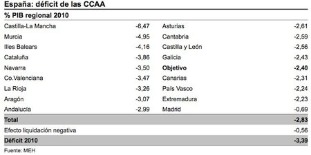 Madrid, Extremadura, País Vasco y Canarias, las únicas comunidades que cumplen con el objetivo de déficit en 2010
