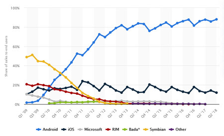 Mobile Market Share