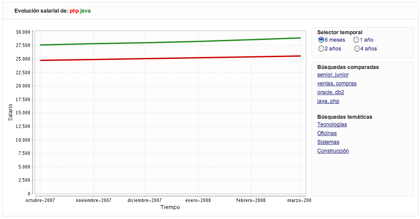 Infojobs Trends Salarios
