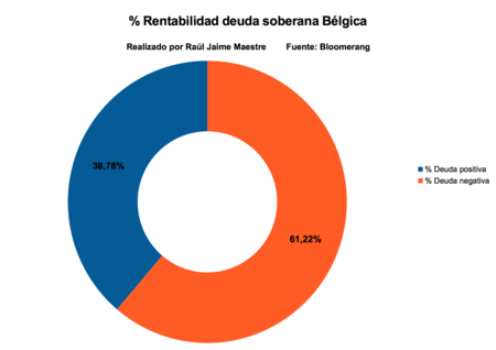 Rentabilidad Deuda Soberana Belgica
