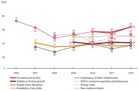 PWC key business threats 2013