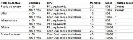 Requisitos hardware Zentyal 