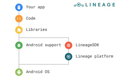 LineageOS libera su propio SDK para que las aplicaciones aprovechen todas las posibilidades de la ROM