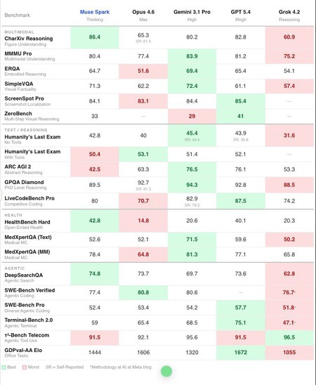 Tabela com resultados dos benchmarks revela que Muse Spark compete diretamente com Opus 4.6, Gemini 3.1 Pro e GPT 5.4. Fonte: Meta.