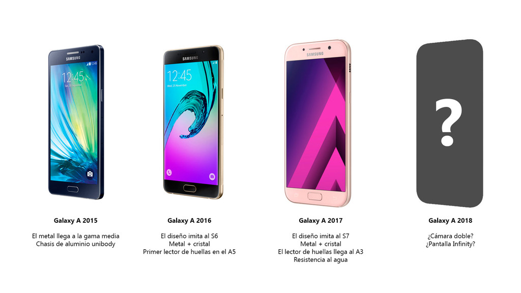 Evolucion serie Galaxy™ A Samsung