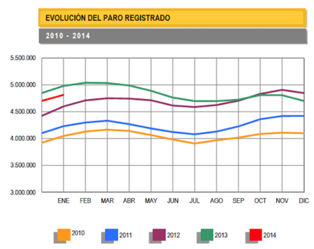 Datos malos para el paro: el desempleo en enero sube en 117.000 personas 
