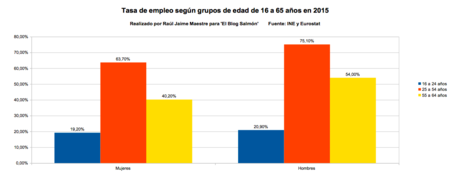 Tasa de empleo segun grupos de edad de 16 a 65 en 2015