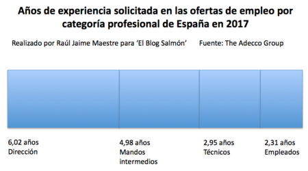 Anos De Experiencia Por Categoria