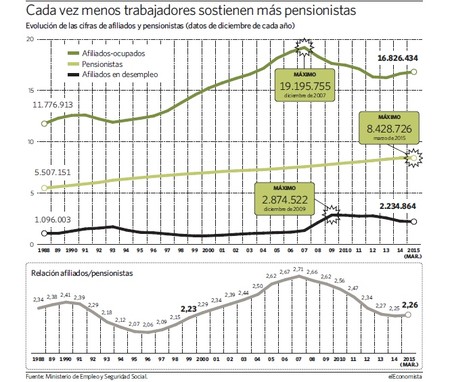 Trabajadores Pensionistas