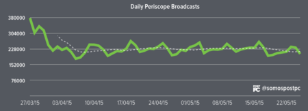 ¿Ha perdido tirón Periscope? Las estadísticas dicen que no