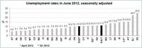 España sigue con la medalla de oro en desempleo 