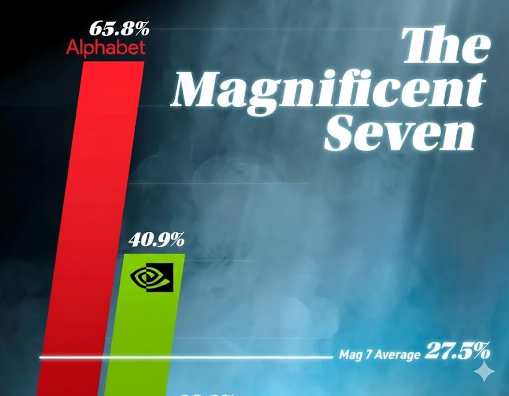 El increíble rendimiento en bolsa de las Big Tech, en un gráfico: las siete magníficas son ahora las siete desatadas