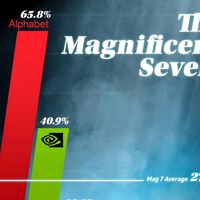 El increíble rendimiento en bolsa de las Big Tech, en un gráfico: las siete magníficas son ahora las siete desatadas