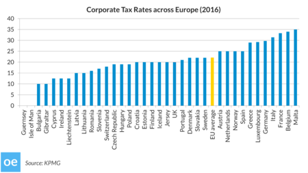 Oe Graph Corporate Tax 160823