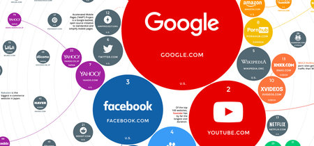 Las 100 páginas webs más visitadas del planeta, ilustradas en este estupendo gráfico 