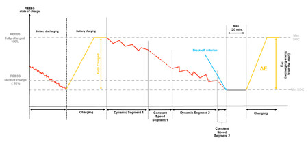 Fases De Homologacion De La Autonomia De Un Coche Eléctrico