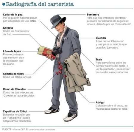 ¡Cuidado, carterista a la vista! Características, técnicas y dónde actúan este tipo de ladrones 
