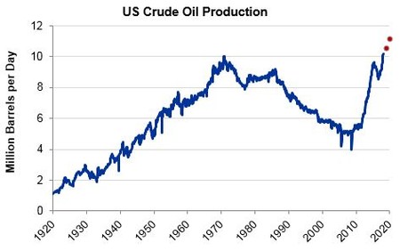 Us Crude Oil Production