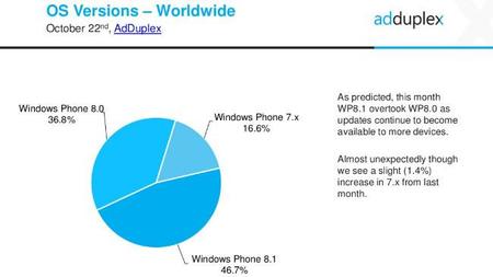 Windows Phone 8.1 ya está en el 47% de los dispositivos y supera al fin a Windows Phone 8