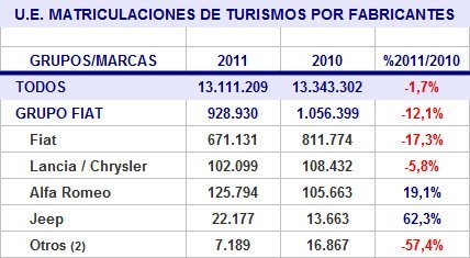 ue-matriculaciones-2011-marcas-fiat.jpg