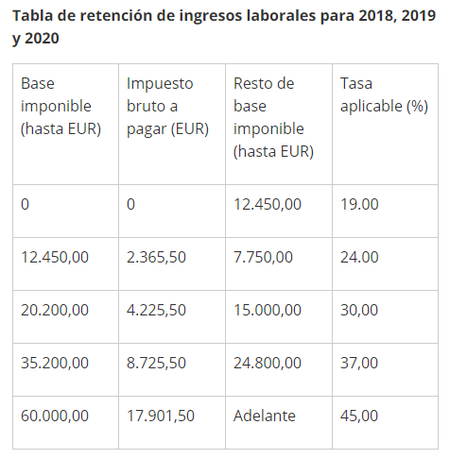 Retenciones