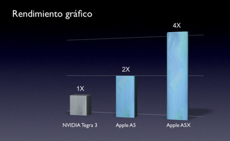 nVidia pide pruebas a Apple de que el A5X sea cuatro veces más potente que Tegra 3