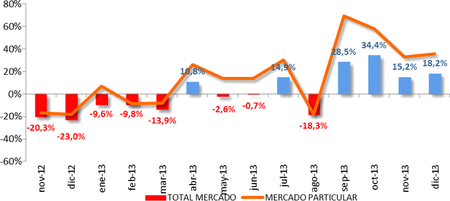 Ventas de coches en España en 2013, análisis a fondo