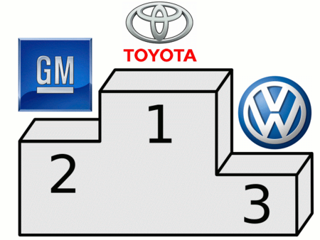 Toyota mantiene el liderato mundial por encima de GM y Volkswagen