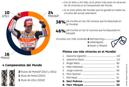 Marc Marquez 50 Victorias