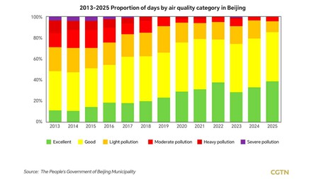 Pekin Contaminación 2013- 2025