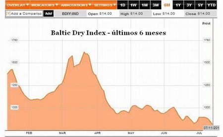 Caída del comercio mundial acelera la "des-dolarización" del planeta