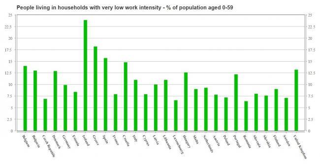 Eurostat: Porcentaje de familias con apenas trabajo