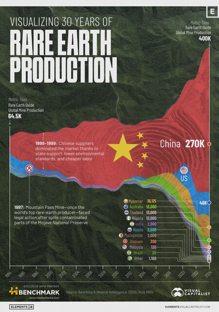 30 years of rare earth production. Visual Capitalist
