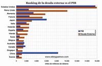 Un ranking de la deuda externa global y su comparación con el PIB