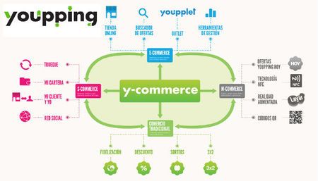 Youpping, plataforma de comercio online y offline enfocado a los pequeños negocios